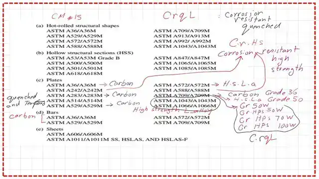 Categories of ASTM steel items based on CM#15.