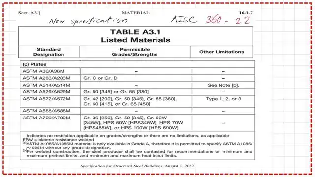 Table A 3.1 listed materials based on the new specification