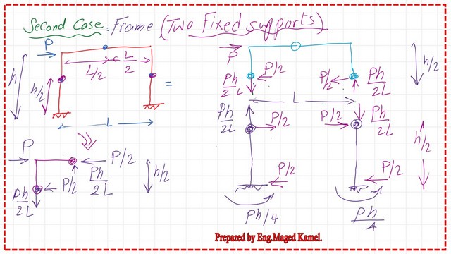 page-1-post-18a-comp Solve Portal frame-fixed-supports at base using approximate methods.
