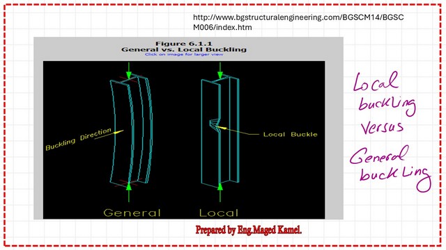 Slide14 The difference between local buckling and general buckling.