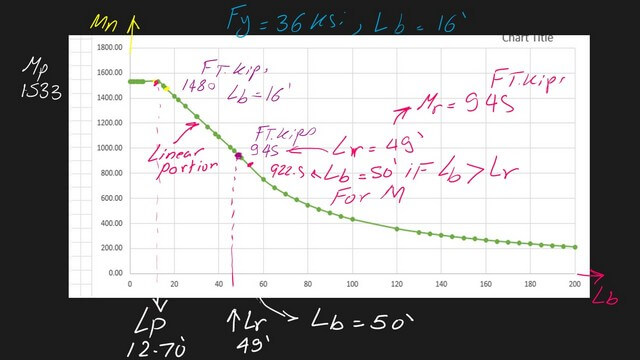 14-Use excel graph to plot Lb and Mn. Use excel graph to plot Lb and Mn.