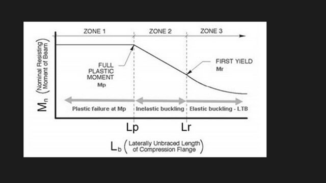 4-The different zones for Lb, lr The different zones for the bracing length Lb, based on the values of Lp and Lr.