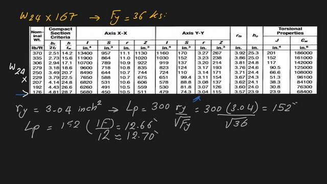 7-The value of Lp, the unbraced length up to which yielding will control. The value of Lp, the unbraced length up to which yielding will control.