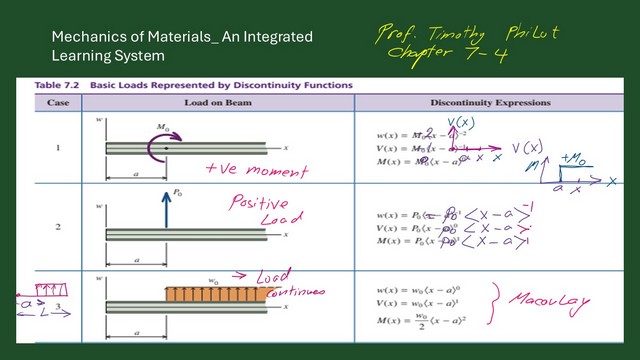 1-discontinuity tables for expressions for w(x),V(x) and M(x).