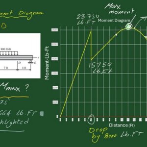 15-Plot for Moment diagram P7-38.