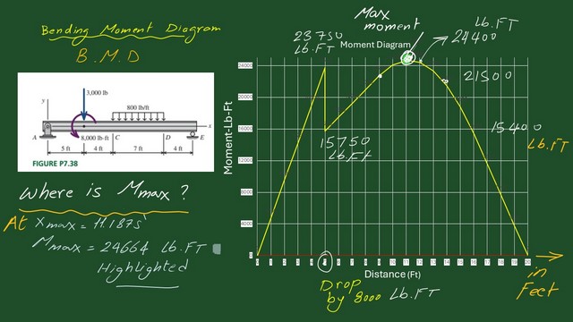 15-Plot for Moment diagram P7-38. 15-Plot for Moment diagram P7-38.