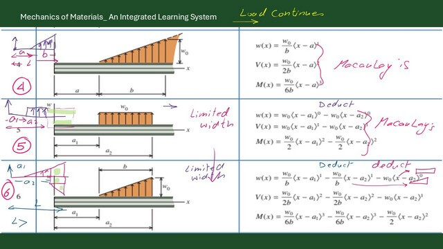 page 2-post 5-mechanics 2-The expressions for w(x),V(x) and M(x) for cases 4-5-6