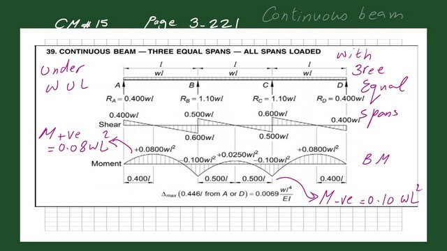 Values of shear and moment for continuous beams with multiple spans.