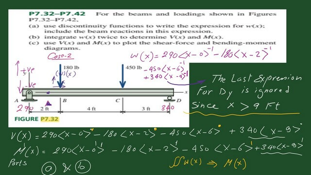 page 3-post 3-mechanics 3-The expressions for w(x), V(x) and M(x).