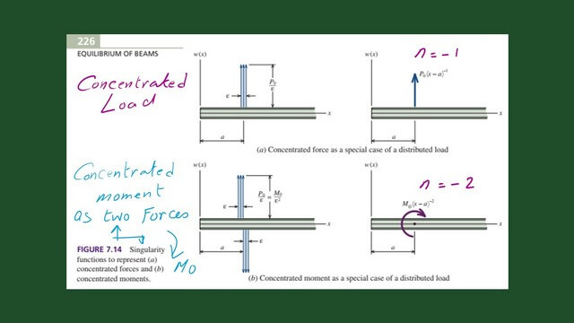 6-Representation of concentrated loads and cocentrated moments by singularity functions