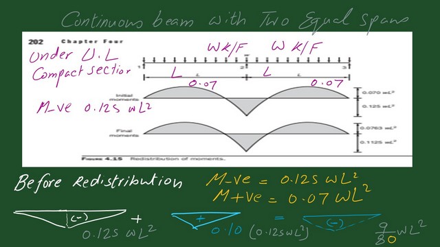 The negative moment value after deduction of 10%.
