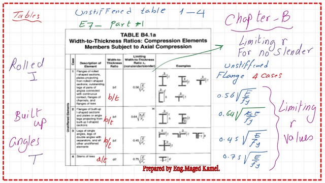 Pict 5-Post 14-comp Table B 4.1a data for unstiffened elements for compression.