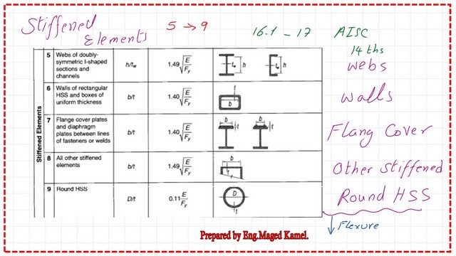 Pict 6-Post 14-comp Table B 4.1a data for stiffened elements for compression.