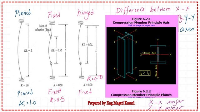 Slide6-2comp Principal axes for columns x-x, K values for different end conditions
