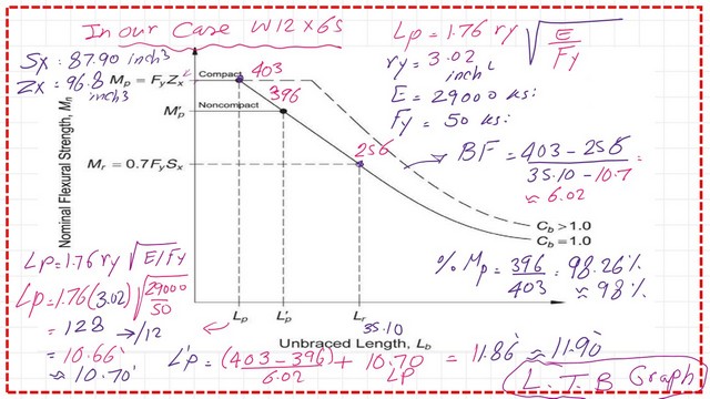page 9- post 41- steel beam Adjustement of Lp value based on Mn .