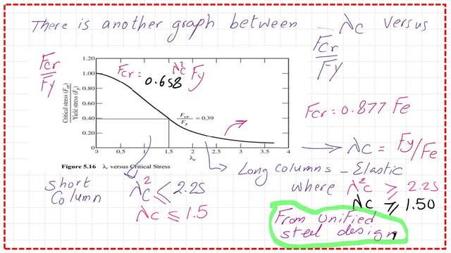 Slide3-3a-comp Graph between lambda versus Fcr/Fy
