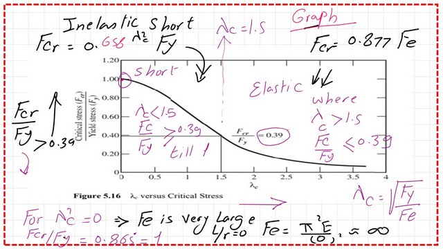 Slide8-3a-comp The graph between λc and Fcr/Fy with full data.
