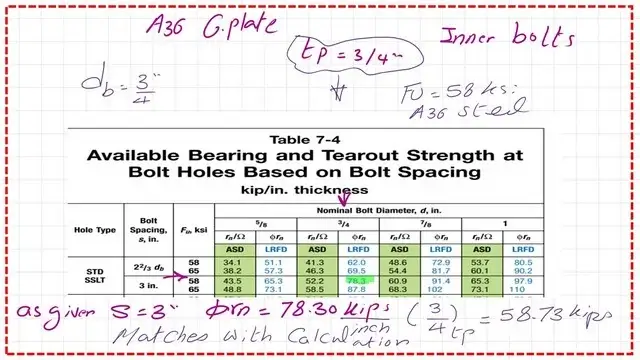 LRFD value for Bearing for inner bolts from table 7-4.
