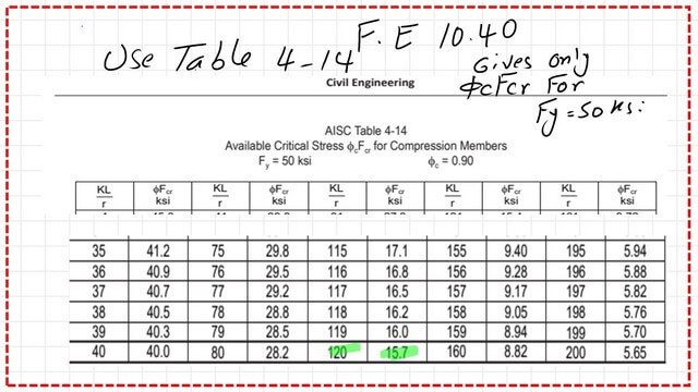 Slide17-9-P-comp Use table 4-14 to get the factored critical stress.