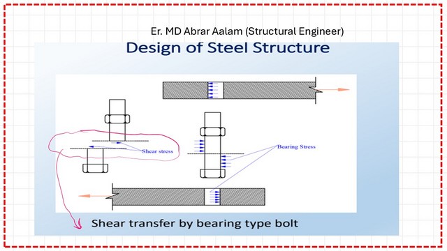 Slide6-post 2-bearing Shear transfere By Bearing Type Bolt.