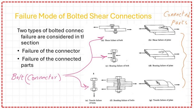 Slide7-post 2-bearing Failure Can occur in the connector or the Connected parts