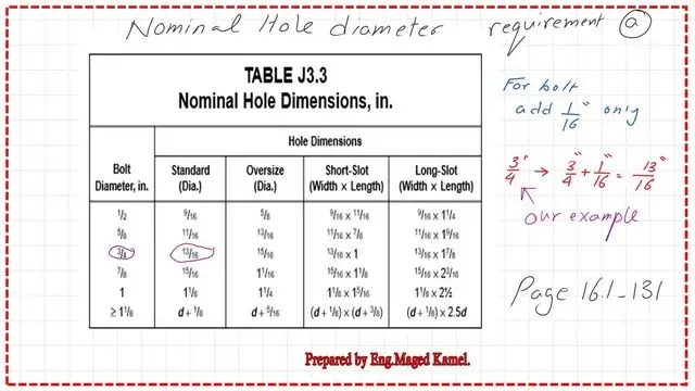 Nominal hole dimensions according to diameter.