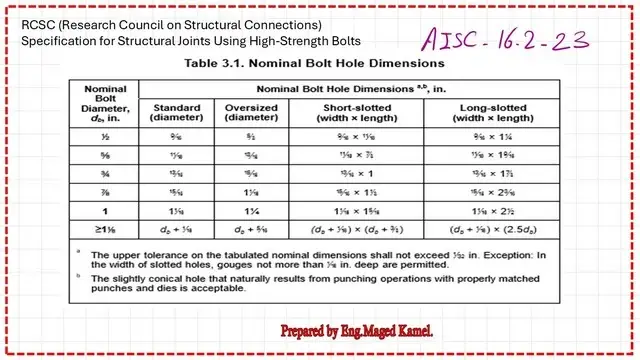Nominal hole dimensions according to diameter.