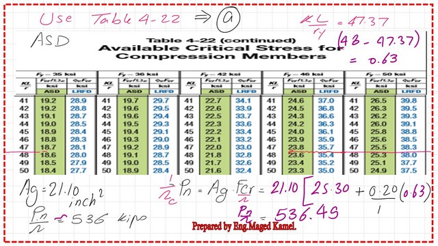 Pict 11-post 12- compression From Table 4-22, get factored stress and Nominal ASDstrength.