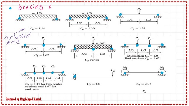 The cb-bending coefficient values for statically determinate beams.