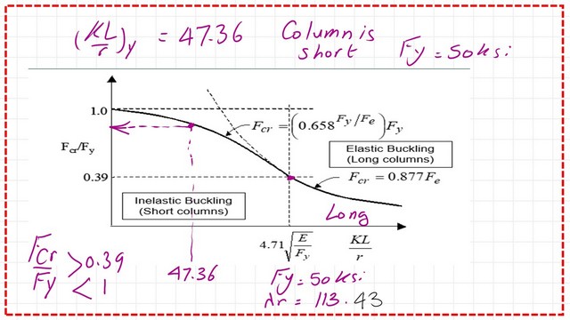 Pict 7-post 12- compression Graph between KL/r abnd Fcr/Fy for the given column.
