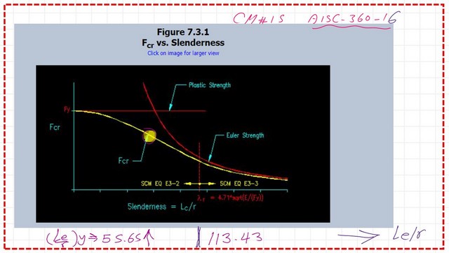 The  relation between Le/r with Fcr