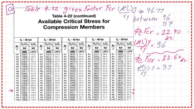 LRFD value for the available critical stress from Table 4-22
