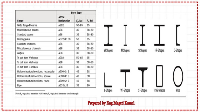 page-1-post-16-comp Steel grades and their yield stress and ultimate stress values.