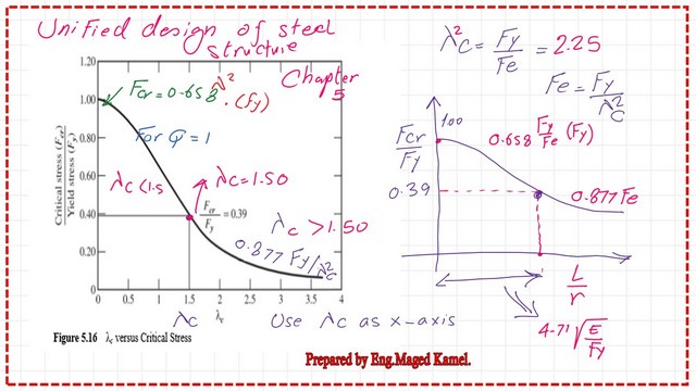 page-3-post-16-comp Solved problem 5-10 - estimate the available strength fcr using lambda ^2