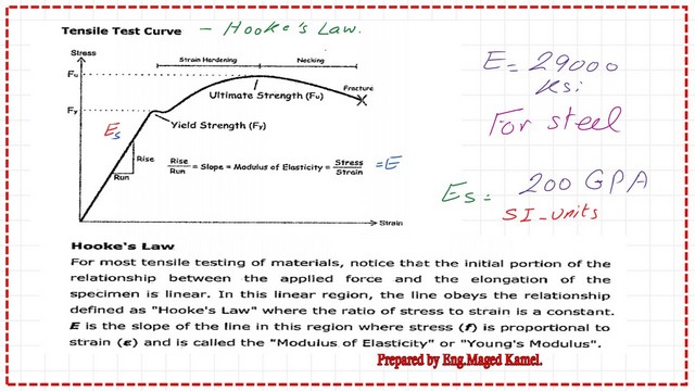 page 3-post 2-introduction Tensile steel test curve