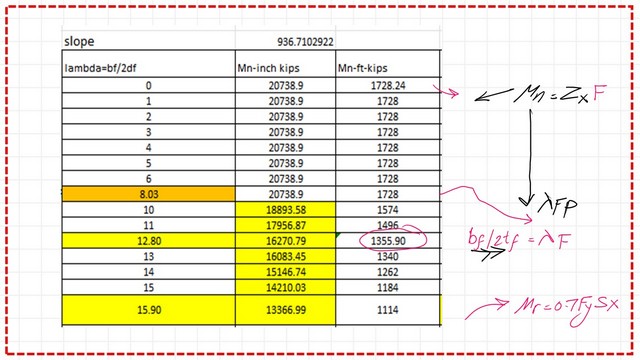 page 5- post 26-steel beams This is a table for the value of Moment for flange.