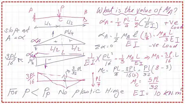 page 5-post 32- steel beam The Fixed end moment and the positive moment values