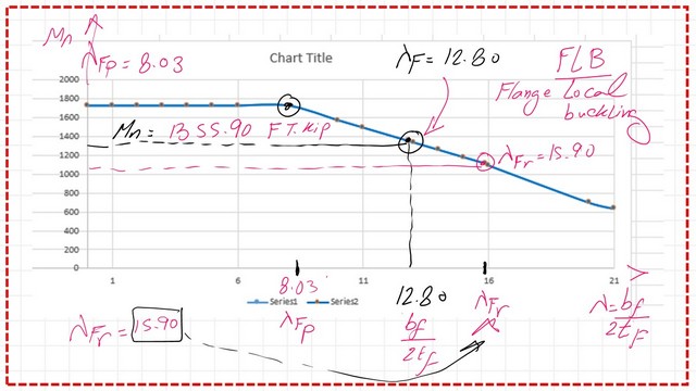 page 6- post 26-steel beams Graph for Mn for flange.