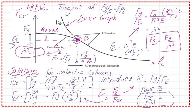 The equation for fcr by johnson