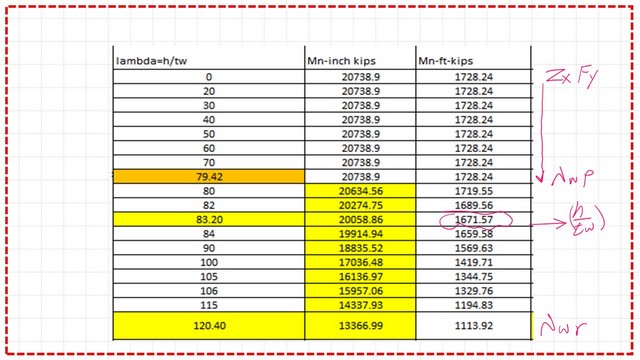 page 8- post 26-steel beams This is a table for the value of Moment for web.
