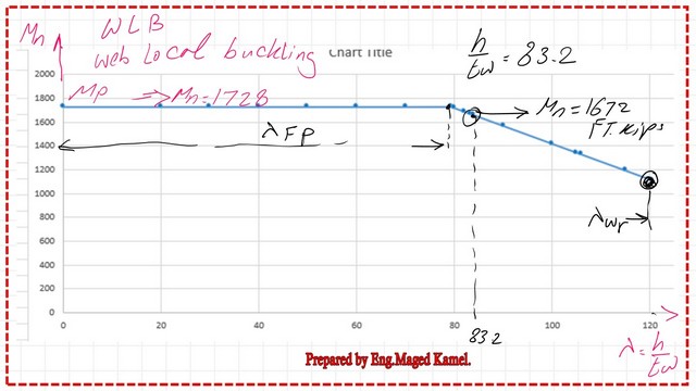 page 9- post 26-steel beams Graph for Mn for web.