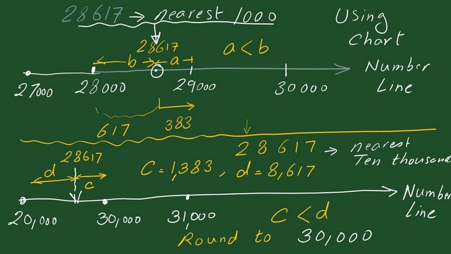 Pict-3-Round 28617 to nearest thousands Round 28617 to nearest thousands using number line
