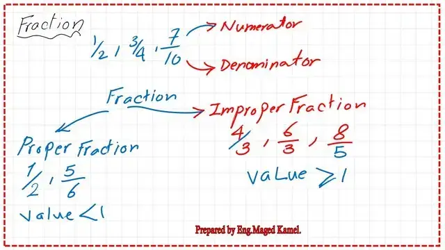 Pict-2-What is a fraction of a number? What is a fraction of a number?
