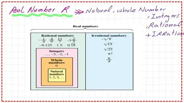 Pict-8-Diagram for the relation Diagram for the relation of a real number and other types of a number.