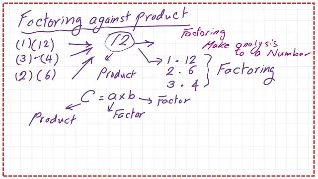 Pict-5-The difference beween factoring and product The difference beween factoring and product.